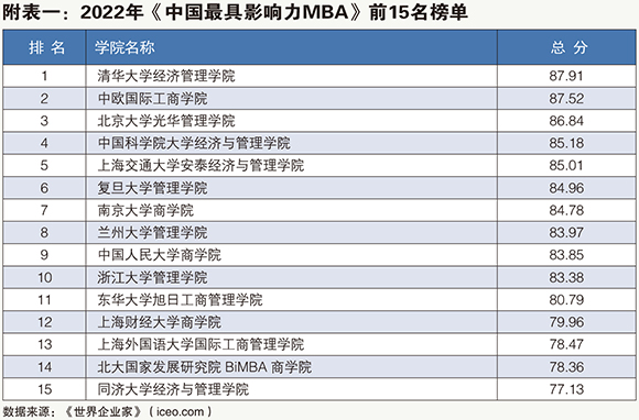 附表一：2022年《中国最具影响力MBA》前15名榜单.jpg