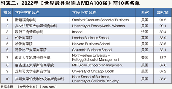 附表二：2022年《世界最具影响力MBA100强》前10名名单.jpg