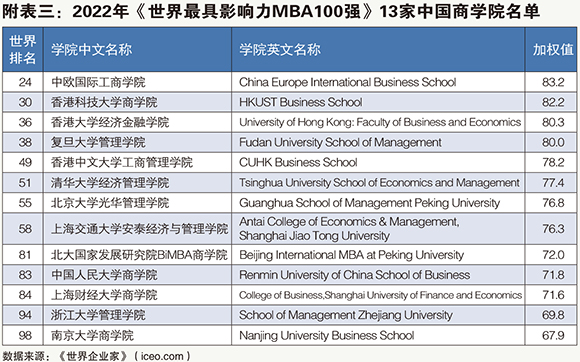 附表三：2022年《世界最具影响力MBA100强》13家中国商学院名单.jpg