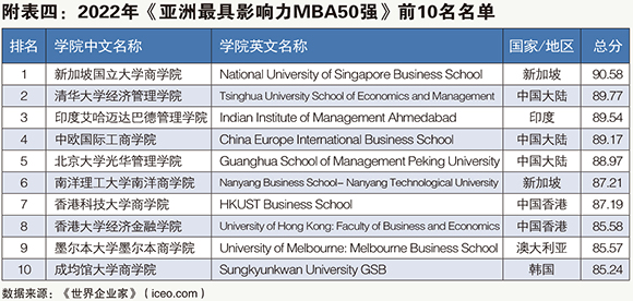 附表四：2022年《亚洲最具影响力MBA50强》前10名名单.jpg