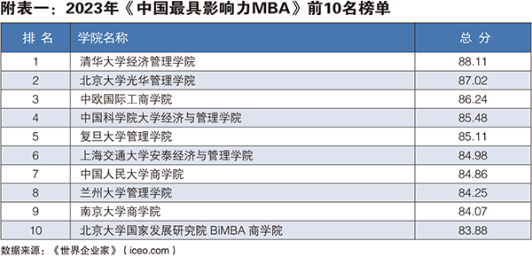 附表一：2023年《中国最具影响力MBA》前10名榜单.jpg