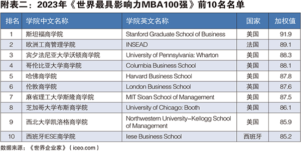 附表二：2023年《世界最具影响力MBA100强》前10名名单.jpg