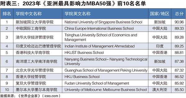 附表三：2023年《亚洲最具影响力MBA50强》前10名名单.jpg